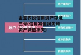 金堂农投信用资产存证三号(信用减值损失和资产减值损失)