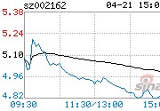 斯米克股票(002162悦心健康股吧)