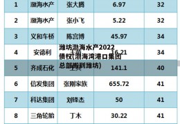 潍坊渤海水产2022债权(渤海湾港口集团总部搬到潍坊)