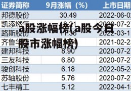 a股涨幅榜(a股今日股市涨幅榜)