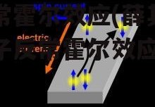 反常霍尔效应(薛其坤量子反常霍尔效应)