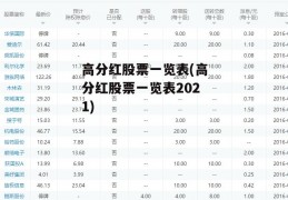 高分红股票一览表(高分红股票一览表2021)