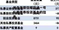 关于海德信耀政通一号私募债券投资基金的信息