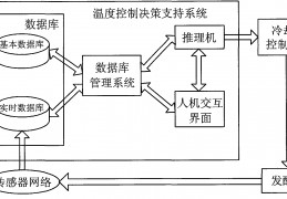 温度控制系统(温度控制系统的控制原理)