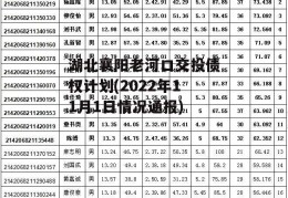 湖北襄阳老河口交投债权计划(2022年11月1日情况通报)