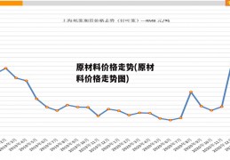 原材料价格走势(原材料价格走势图)