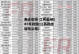 央企信托-江苏盐城147号政信(江苏政信信托公司)