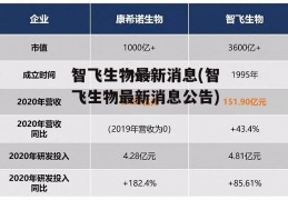 智飞生物最新消息(智飞生物最新消息公告)