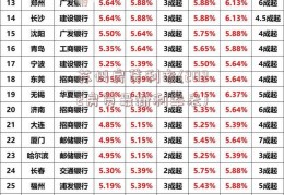 苏州房贷利率(2022房贷最新利率表)