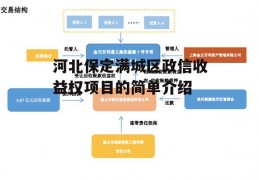 河北保定满城区政信收益权项目的简单介绍