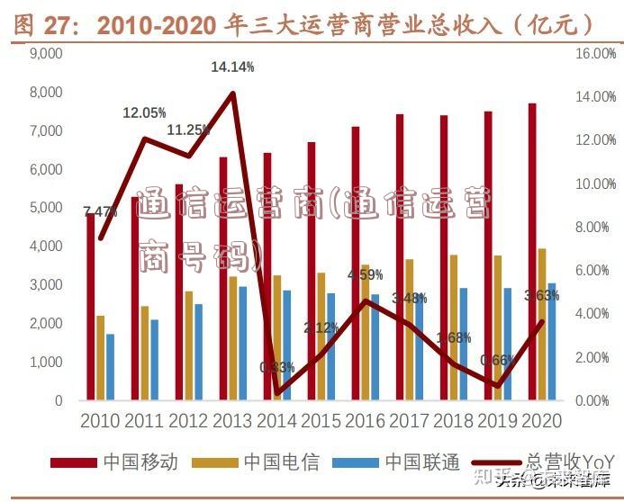 通信运营商(通信运营商号码)