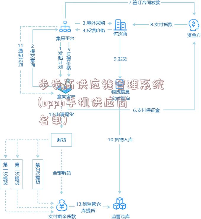 步步高供应链管理系统(oppo手机供应商名单)