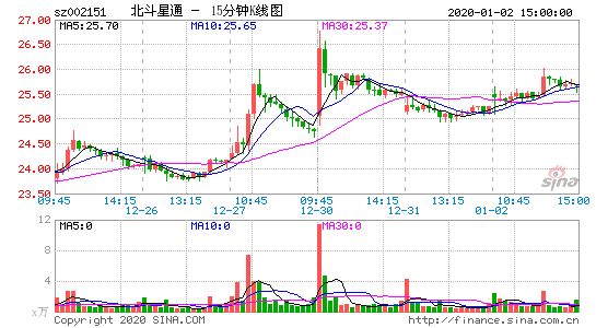 北斗星通(北斗星通股票走势)