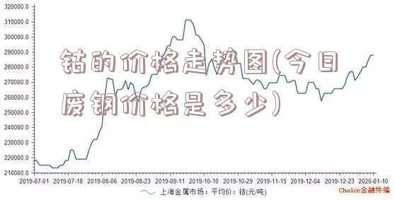 钴的价格走势图(今日废钢价格是多少)