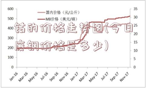 钴的价格走势图(今日废钢价格是多少)