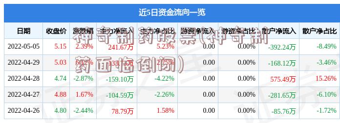 神奇制药股票(神奇制药面临倒闭)