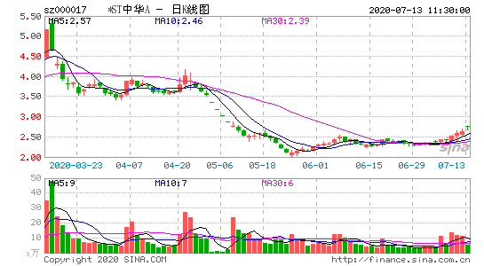 st中华(000017股吧)