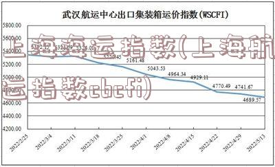 上海海运指数(上海航运指数cbcfi)