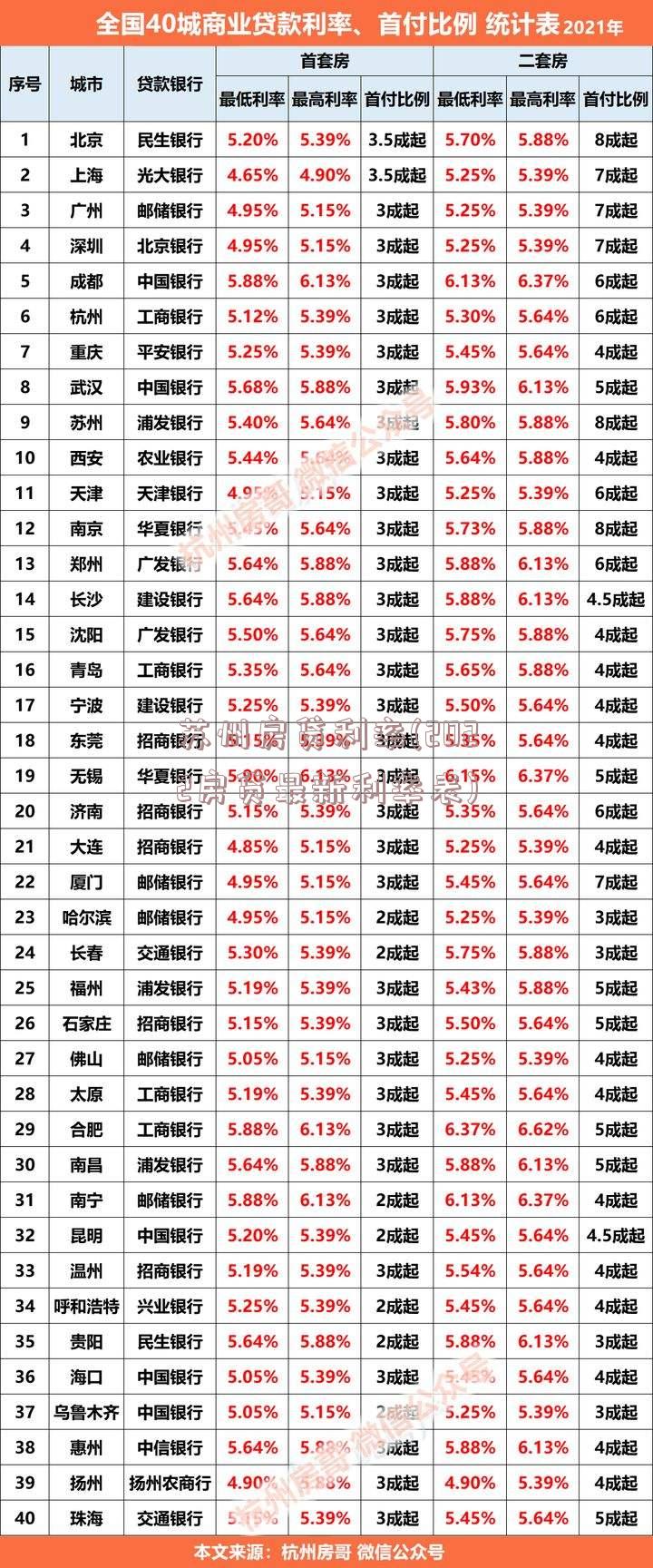 苏州房贷利率(2022房贷最新利率表)