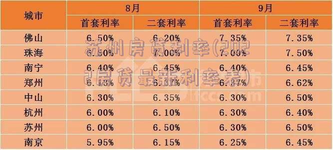 苏州房贷利率(2022房贷最新利率表)