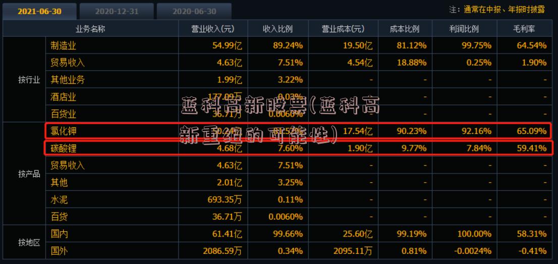 蓝科高新股票(蓝科高新重组的可能性)