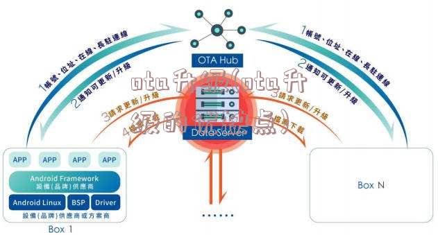 ota升级(ota升级的优缺点)