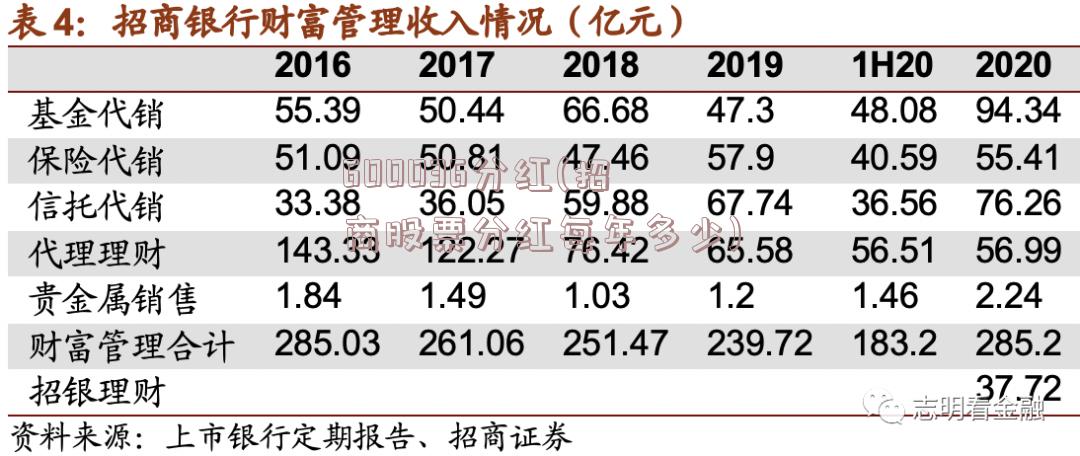 600036分红(招商股票分红每年多少)