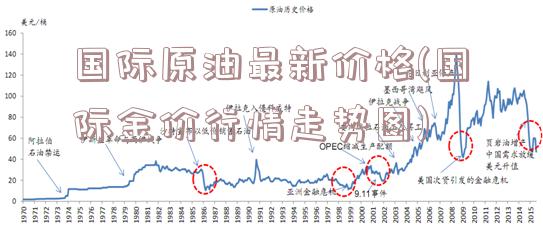 国际原油最新价格(国际金价行情走势图)