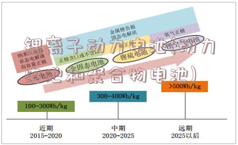 锂离子动力电池(动力电池和聚合物电池)