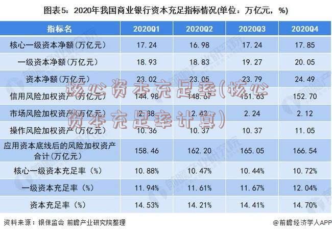 核心资本充足率(核心资本充足率计算)