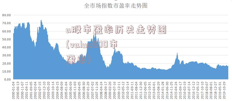 a股市盈率历史走势图(value500市盈率)