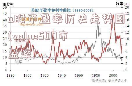 a股市盈率历史走势图(value500市盈率)