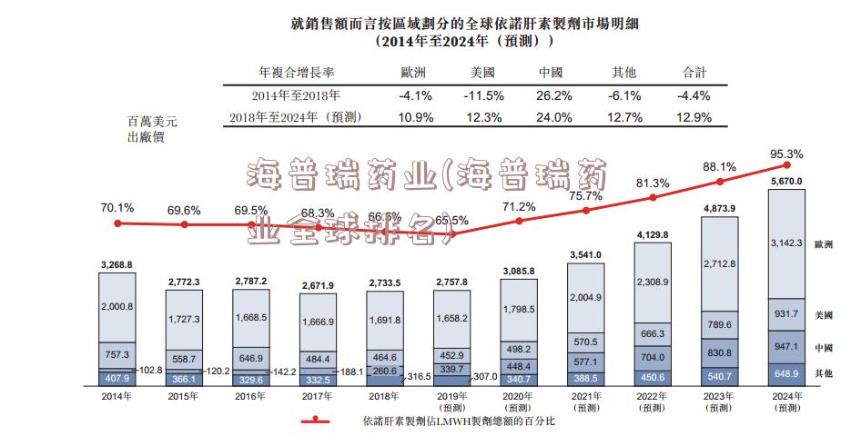 海普瑞药业(海普瑞药业全球排名)