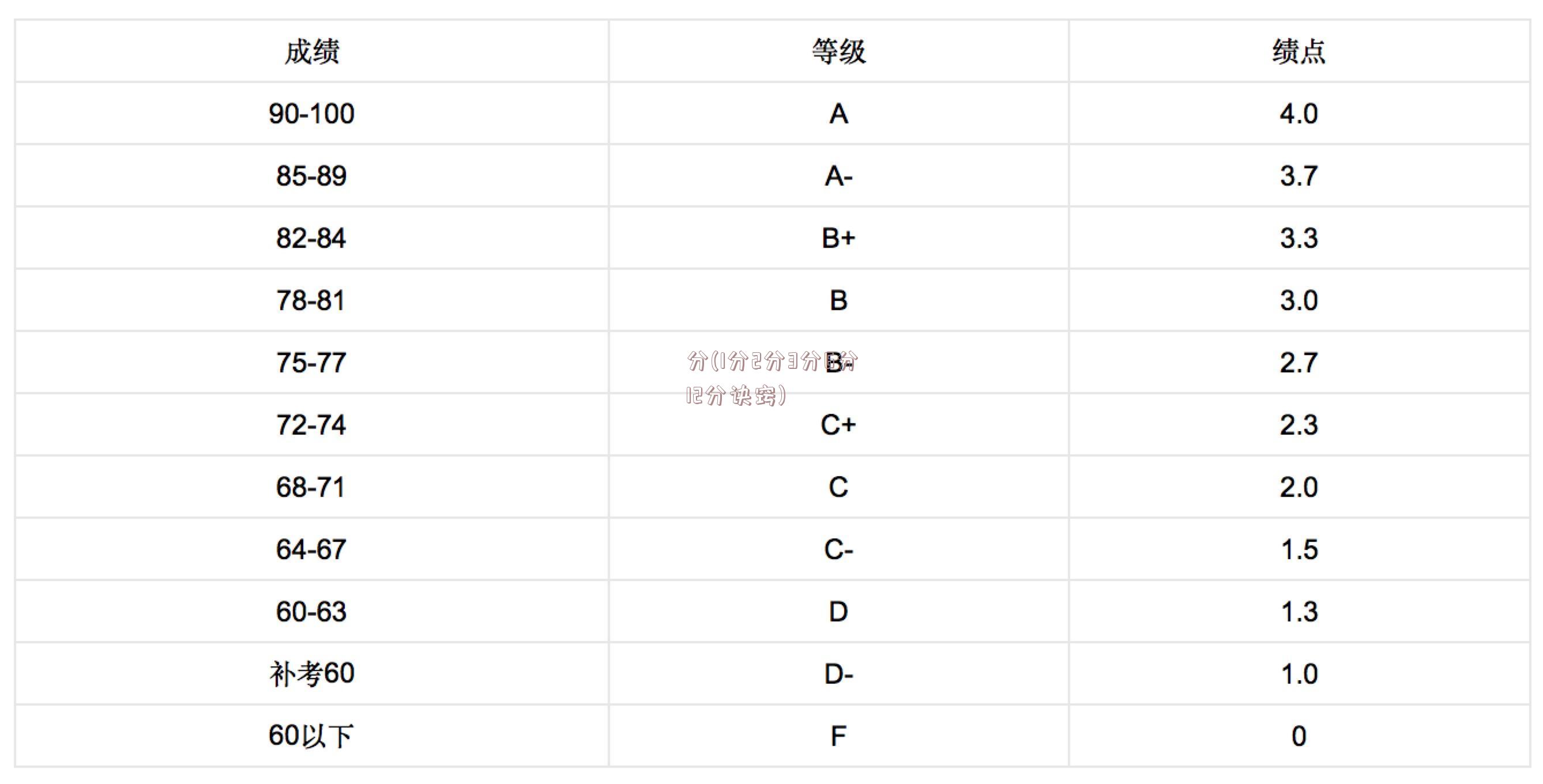 分(1分2分3分6分12分诀窍)
