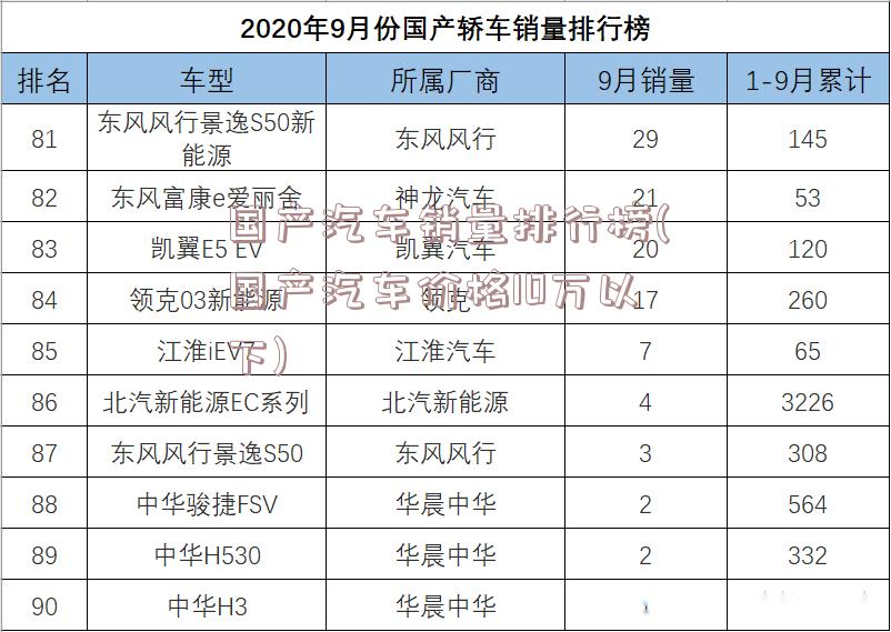 国产汽车销量排行榜(国产汽车价格10万以下)