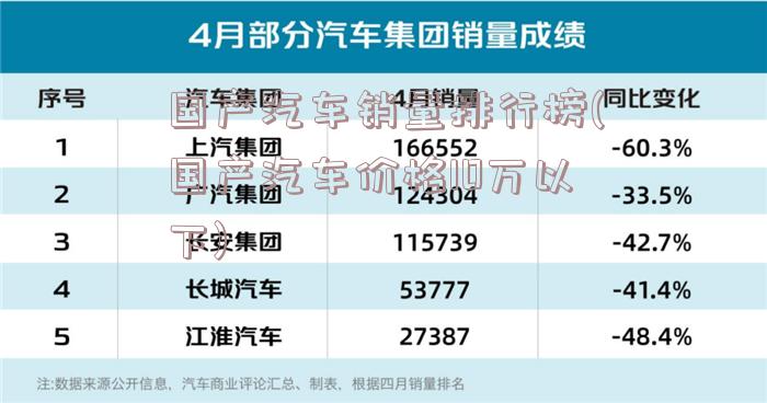 国产汽车销量排行榜(国产汽车价格10万以下)