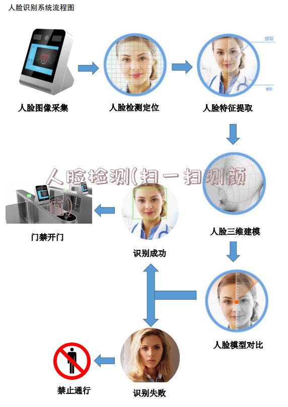 人脸检测(扫一扫测颜值)