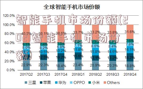 智能手机市场份额(2021智能手机市场份额)