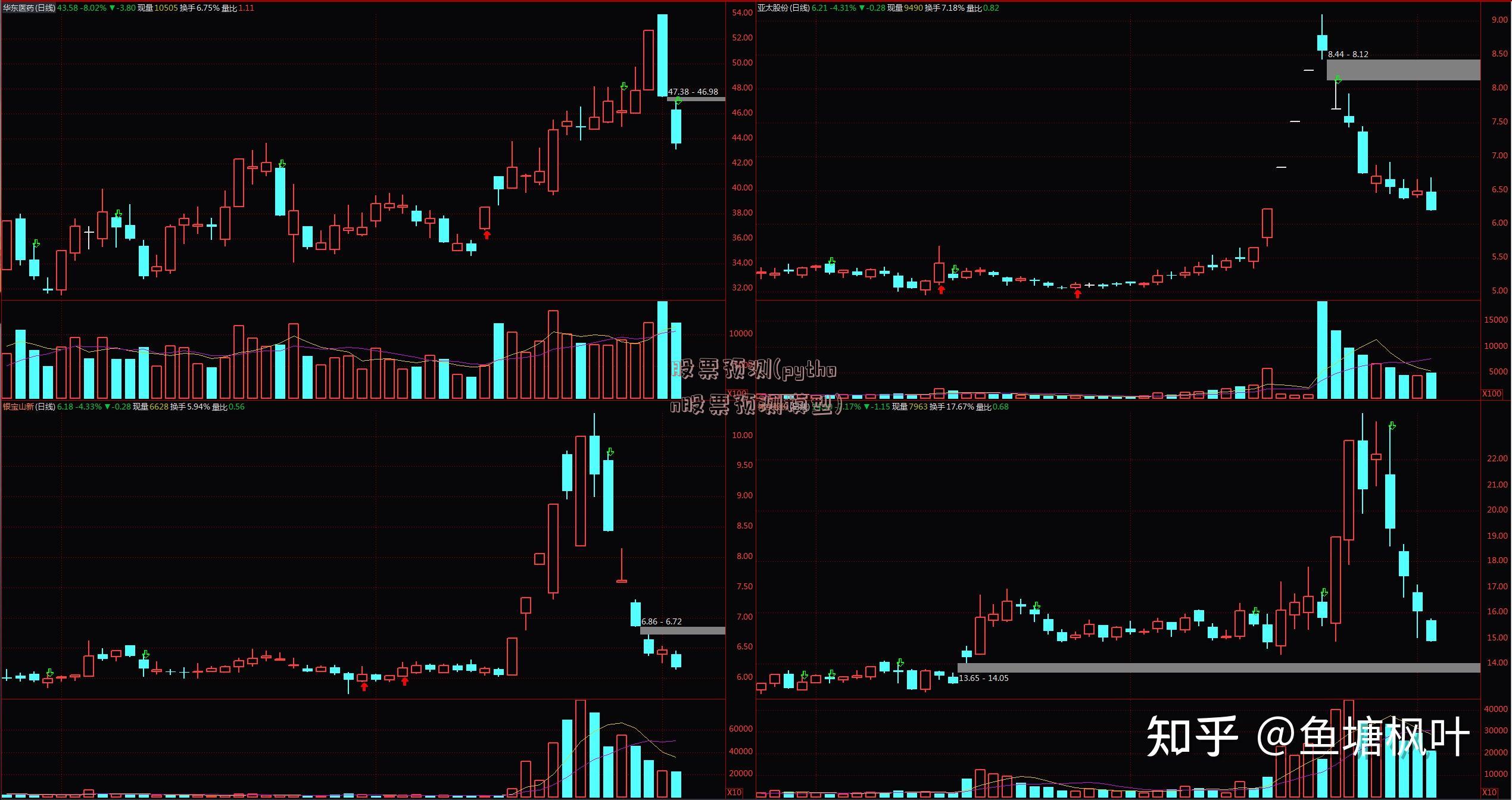 股票预测(python股票预测模型)