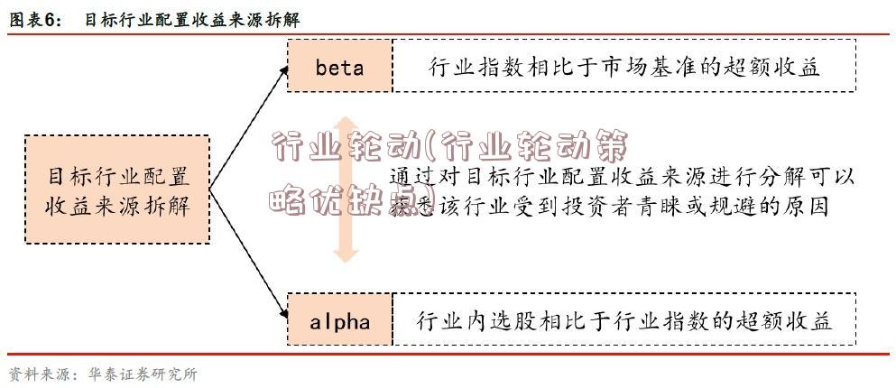 行业轮动(行业轮动策略优缺点)