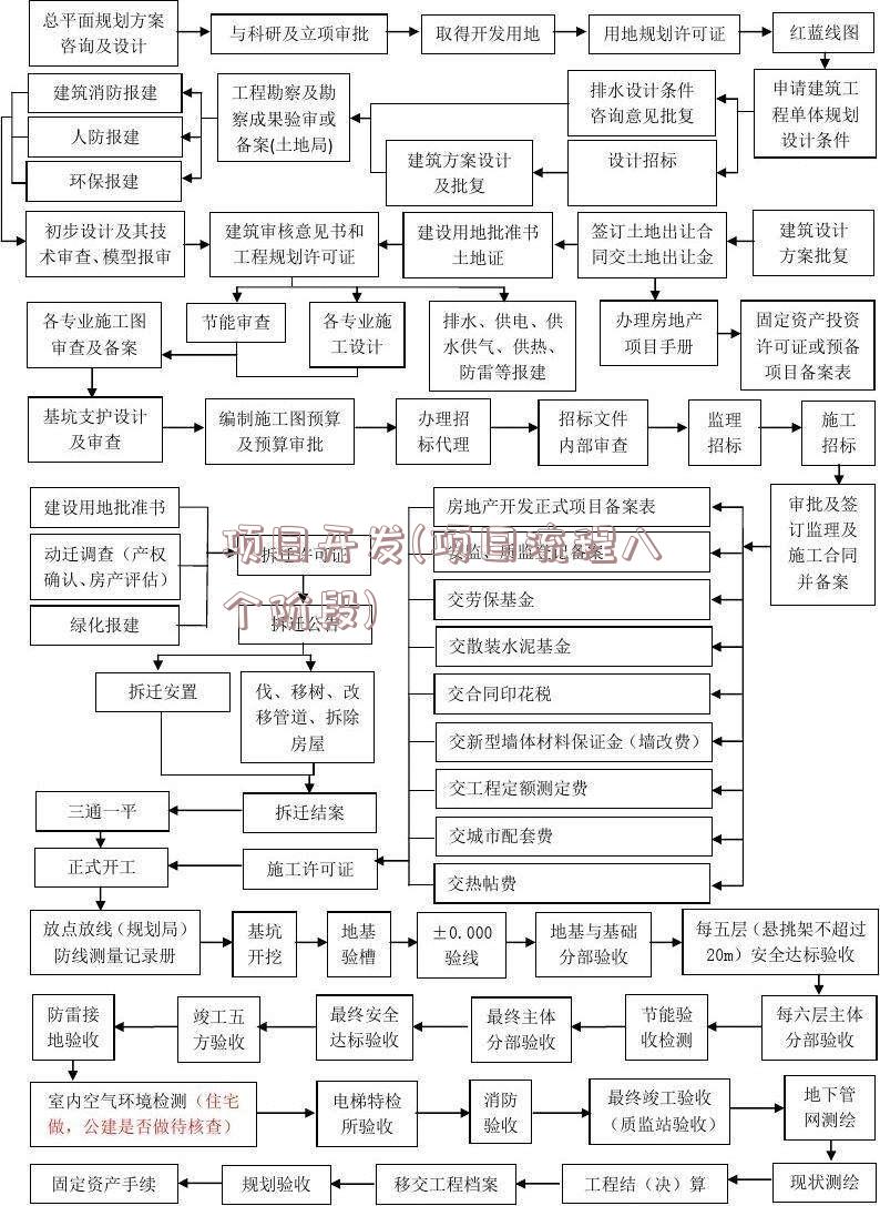 项目开发(项目流程八个阶段)