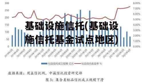 基础设施信托(基础设施信托基金试点地区)