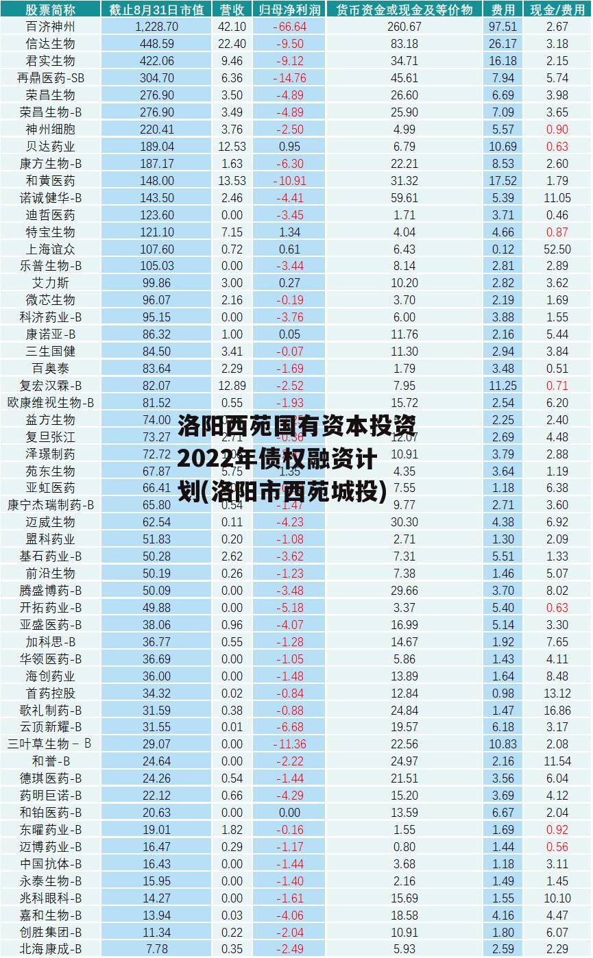 洛阳西苑国有资本投资2022年债权融资计划(洛阳市西苑城投)