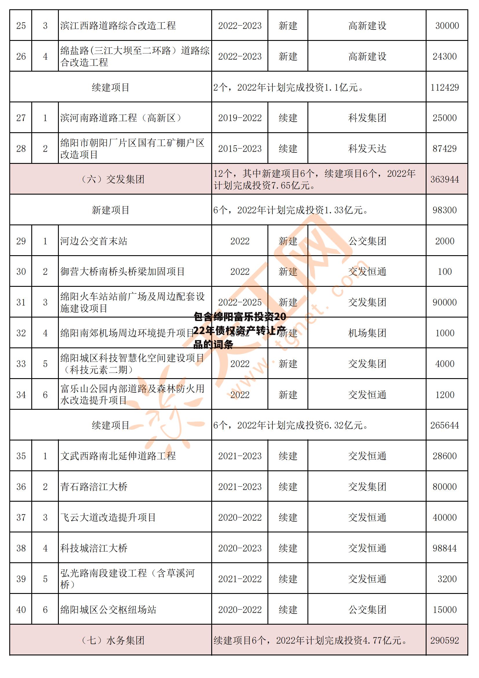 包含绵阳富乐投资2022年债权资产转让产品的词条