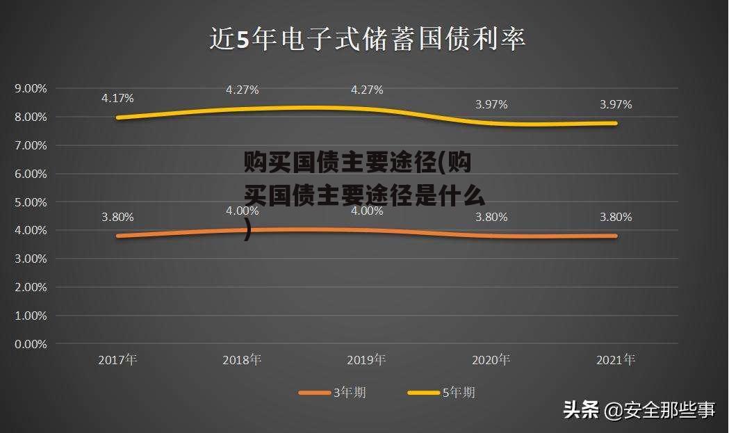 购买国债主要途径(购买国债主要途径是什么)