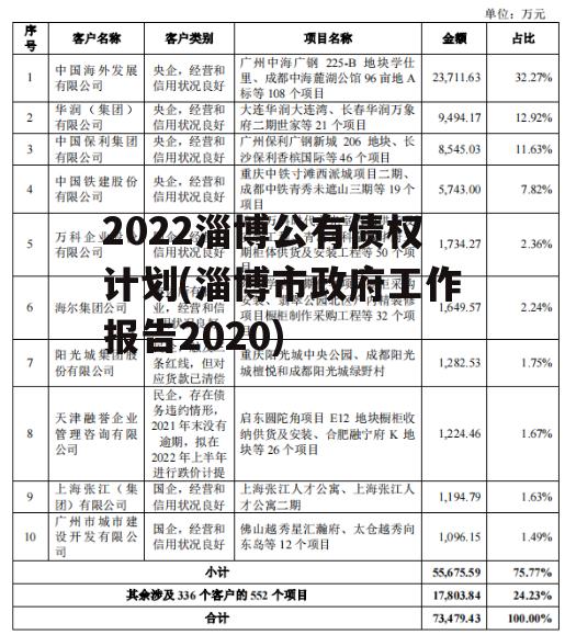 2022淄博公有债权计划(淄博市政府工作报告2020)