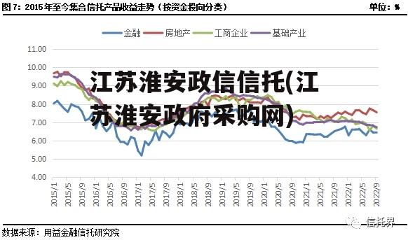 江苏淮安政信信托(江苏淮安政府采购网)