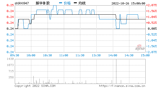 振华b股(振华B股跌破净资产)