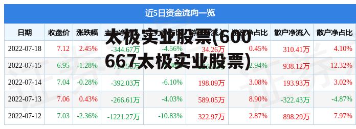 太极实业股票(600667太极实业股票)