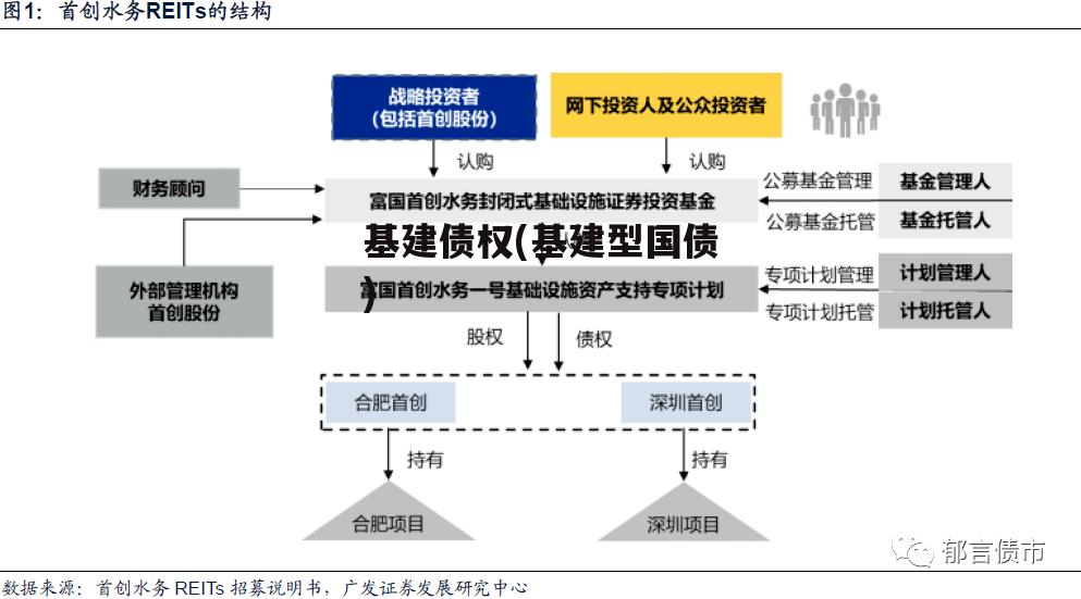 基建债权(基建型国债)